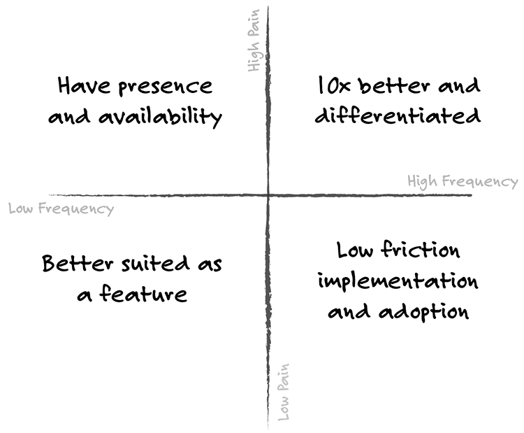 2 by 2 grid with pain on the y axis and frequency on the x axis